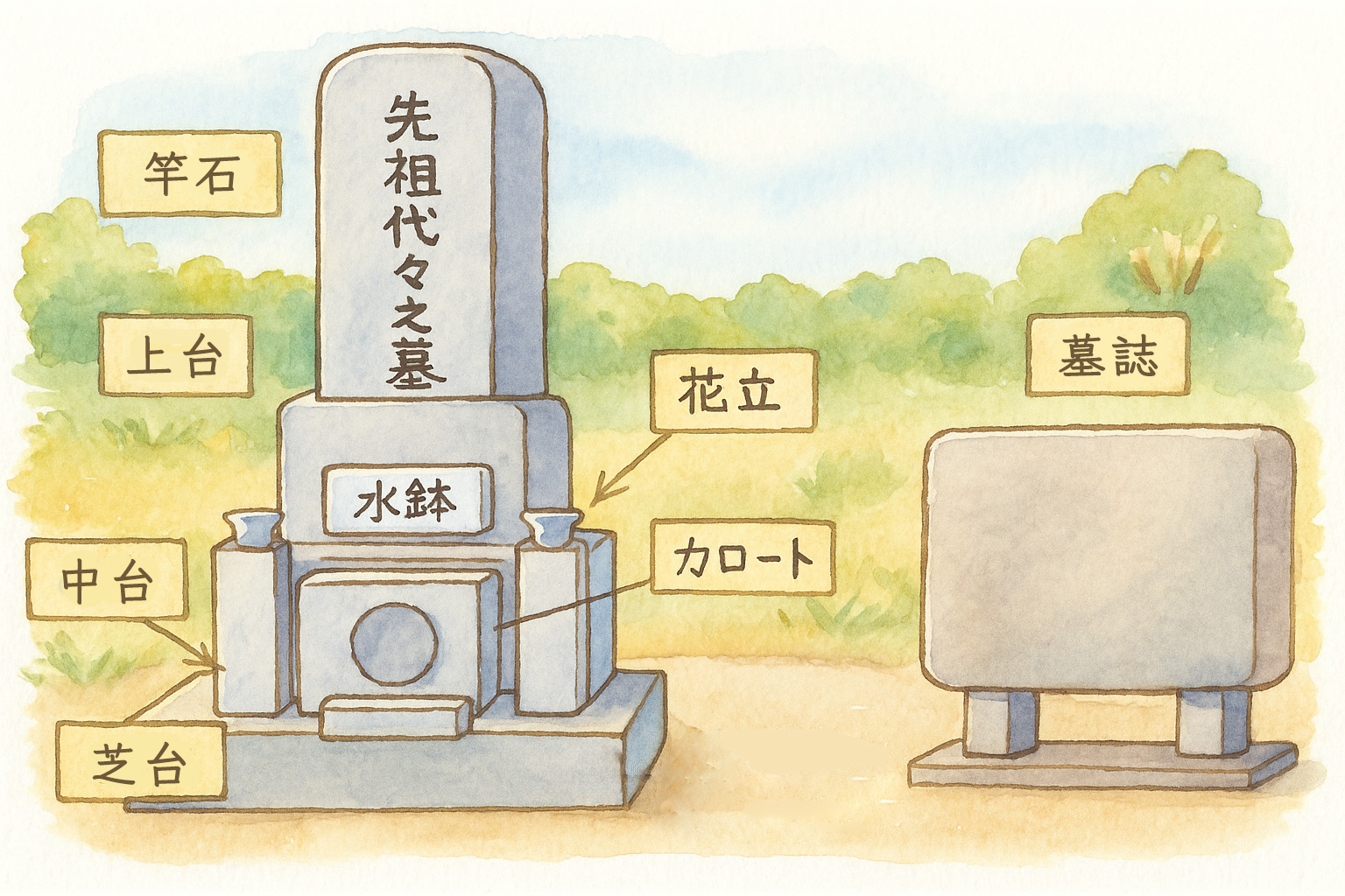 墓石の構造イメージイラスト